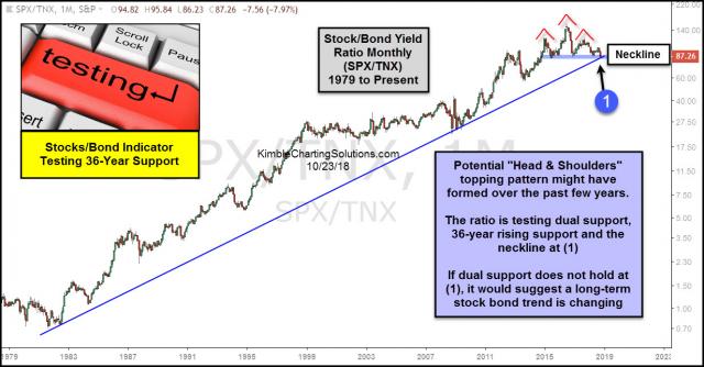 stock-yield-ratio-testing-36-year-rising-support-oct-24-1.jpg (1232×643)