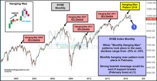 NYSE-hanging-man-pattern-declines-oct-23.jpg (1236×642)