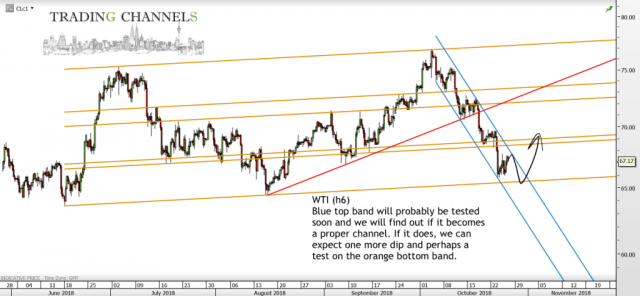 Chart of the day – Trading Channels