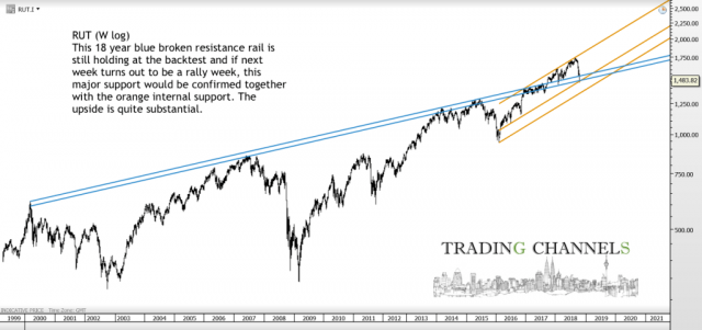Chart of the day – Trading Channels