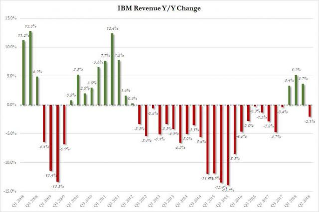 IBM revenue Q3.jpg (831×554)