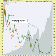 2 year yield & t bills