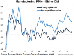 EM vs. DM Manufacturing PMIs – No robo-content, no ads and no bullshit