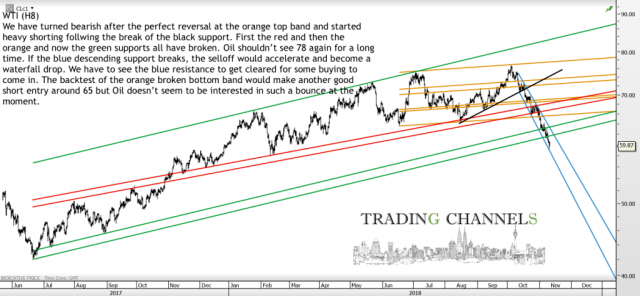 Chart of the day – Trading Channels