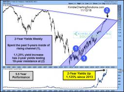 2-year-yield-up-1125-percent-in-5-years-testing-18-year-resistance-nov-12.jpg (854×635)