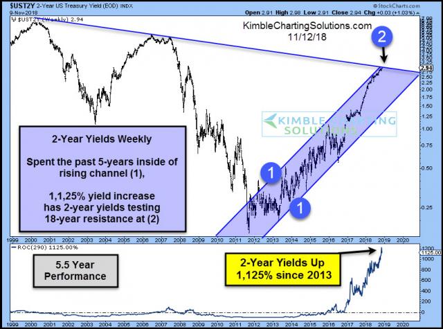 2-year-yield-up-1125-percent-in-5-years-testing-18-year-resistance-nov-12.jpg (854×635)