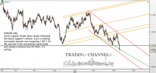 Chart of the day – Trading Channels