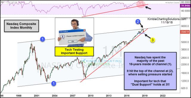 nasdaq-composite-testing-9-year-rising-support-nov-19.jpg (1230×636)