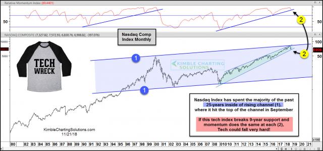 nasdaq-composite-testing-9-year-support-as-momentum-is-doing-the-same-nov-21.jpg (1563×732)