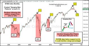 nyse-hanging-man-pattern-average-declines-nov-20.jpg (1227×641)