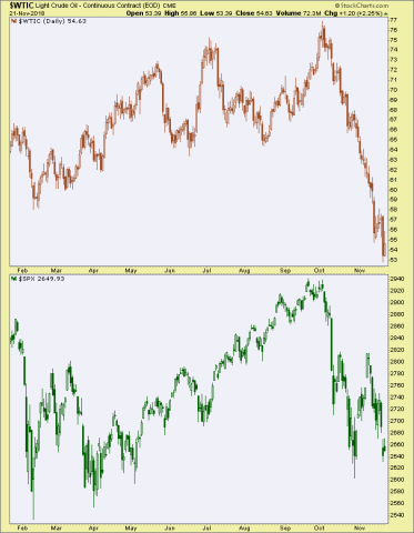 spx & wtic
