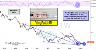 eem-spy-ratio-breaking-above-bullish-falling-wedge-nov-28.jpg (1229×643)