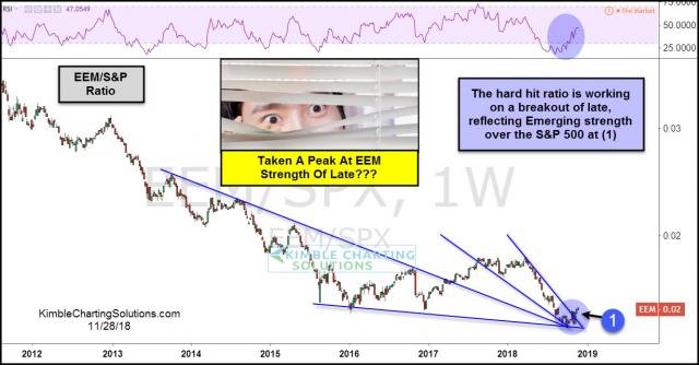 eem-spy-ratio-breaking-above-bullish-falling-wedge-nov-28.jpg (1229×643)