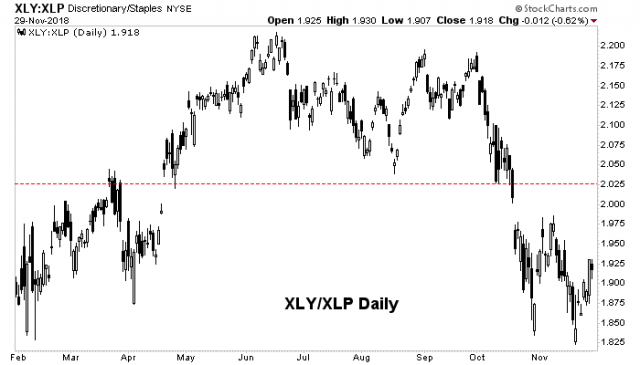 The Consumer Foretold the Correction – Notes From the Rabbit Hole