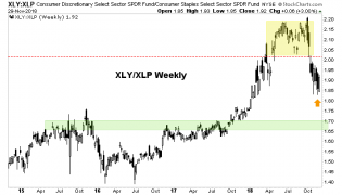consumer discretionary, consumer staples