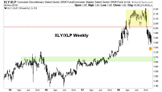 consumer discretionary, consumer staples