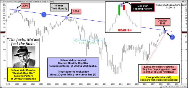 joe-friday-5-year-yields-bearis-doji-start-topping-pattern-at-20-year-resistance-nov-30-1.jpg (1577×735)