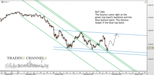Chart of the day – Trading Channels