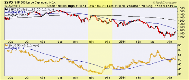 Gold Stocks Acting as they Should During Market Stress – Notes From the Rabbit Hole