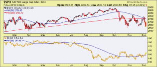 Gold Stocks Acting as they Should During Market Stress – Notes From the Rabbit Hole