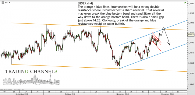 Chart of the day – Trading Channels