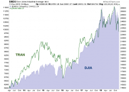 2 Bearish Indicators – Notes From the Rabbit Hole