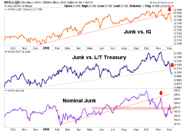 2 Bearish Indicators – Notes From the Rabbit Hole