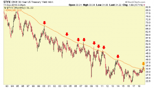 About That Bond Bear Market… – Notes From the Rabbit Hole