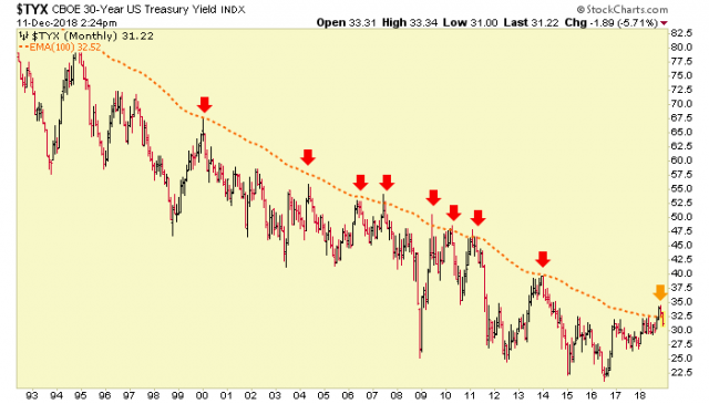 About That Bond Bear Market… – Notes From the Rabbit Hole