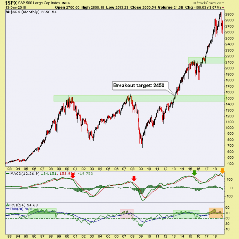 How Low Could the S&P 500 Go? – Notes From the Rabbit Hole
