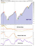 How Low Could the S&P 500 Go? – Notes From the Rabbit Hole