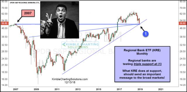 regional-bank-kre-testing-triple-support-dec-13.jpg (1301×643)