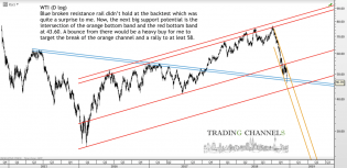 Chart of the day – Trading Channels