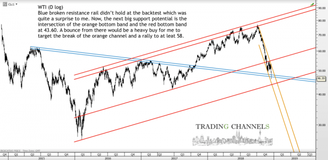 Chart of the day – Trading Channels