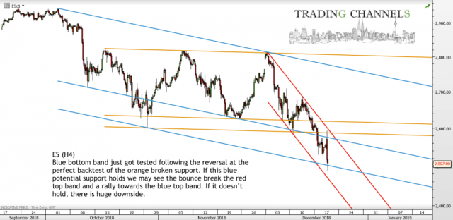Chart of the day – Trading Channels
