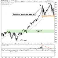 Is This Risk ‘Off’ Enough for Formerly Greedy Bulls? – Notes From the Rabbit Hole