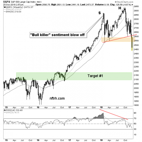 Is This Risk ‘Off’ Enough for Formerly Greedy Bulls? – Notes From the Rabbit Hole