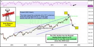 russell-testing-dual-support-with-momentum-at-2009-lows-dec-21.jpg (1302×654)