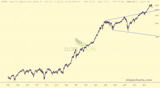 slopechart_$INDU.jpg