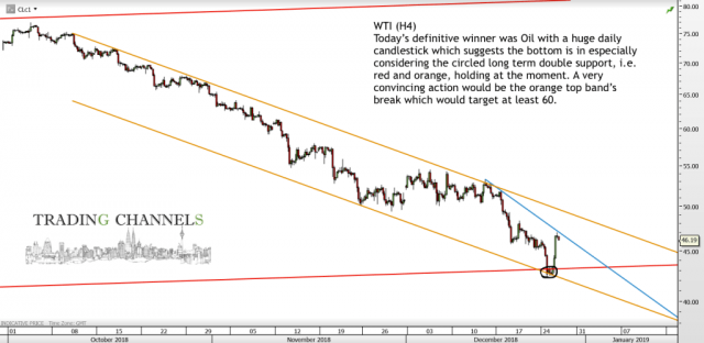 Chart of the day – Trading Channels