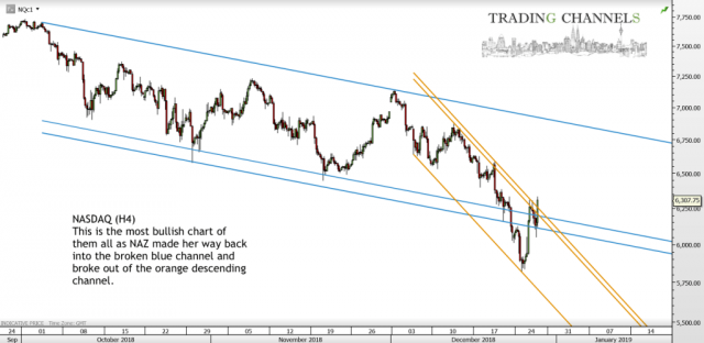 Chart of the day – Trading Channels