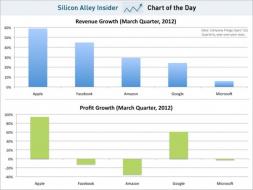 chart of the day, apple revenue and profit in context, april 2012