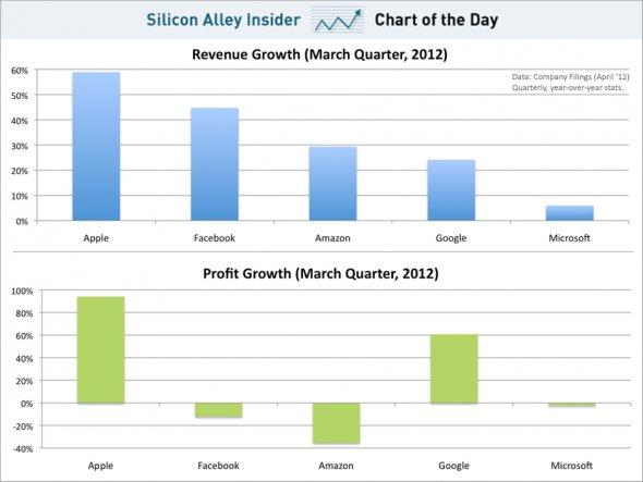 chart of the day, apple revenue and profit in context, april 2012