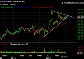 $GILD 7_6_2012.png