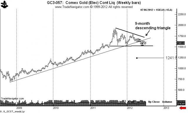 The Slippery Slope Investment and Chuckle Forum: Though I Am Gold Bull...I Can See Possible Danger On The Horizon If We Fail to 