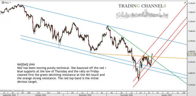 Chart of the day – Trading Channels