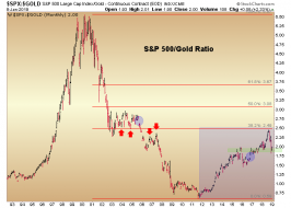 spx/gold ratio