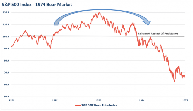 SP500-1974-Bear-Top-011119.png (890×512)