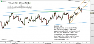 Chart of the day – Trading Channels