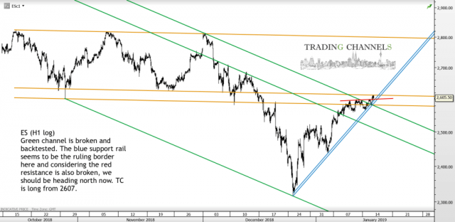 Chart of the day – Trading Channels